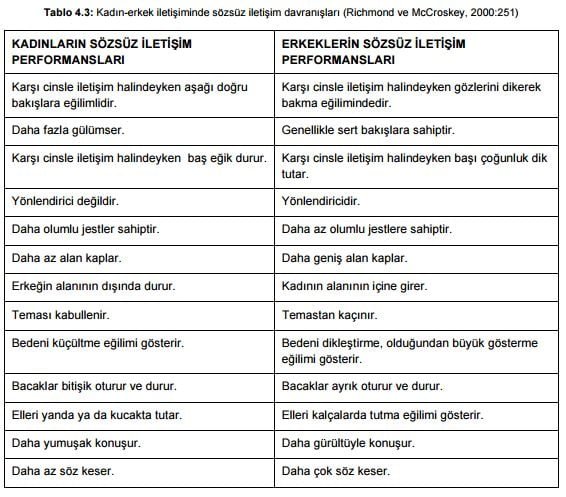 Kadın-erkek iletişiminde sözsüz iletişim davranışları (Richmond ve McCroskey)
